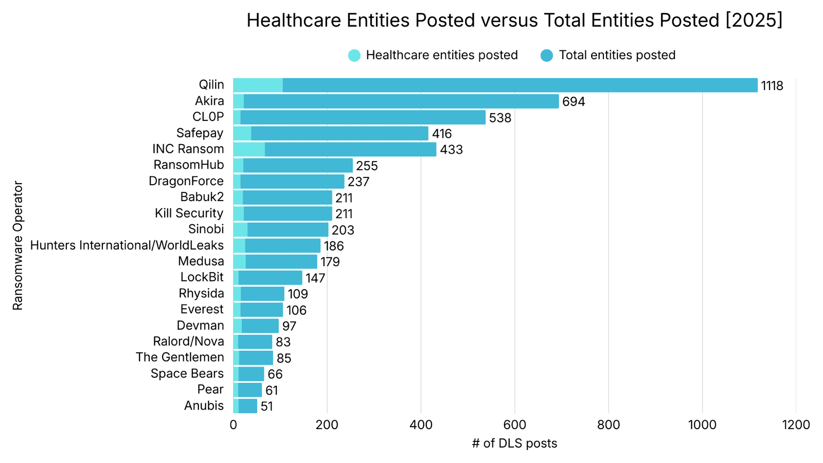 Healthcare DLS Posts by Ransomware Operator