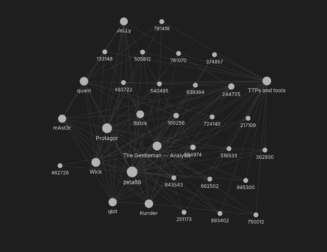 Analysis graph — Obsidian vault showing room-to-actor relationships