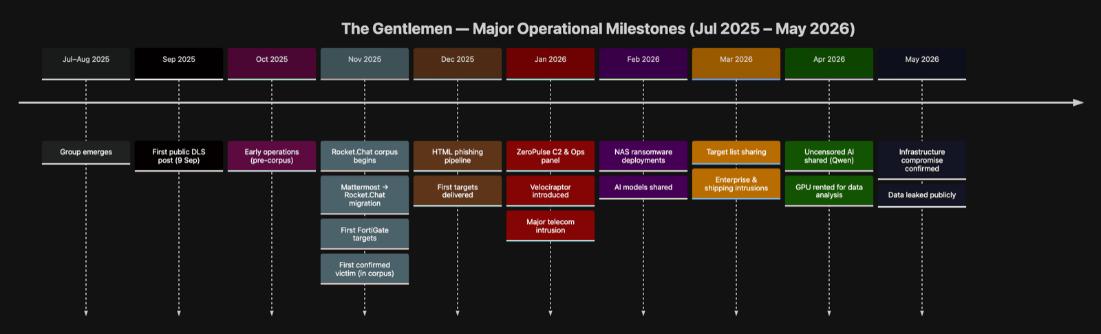 Operational timeline overview