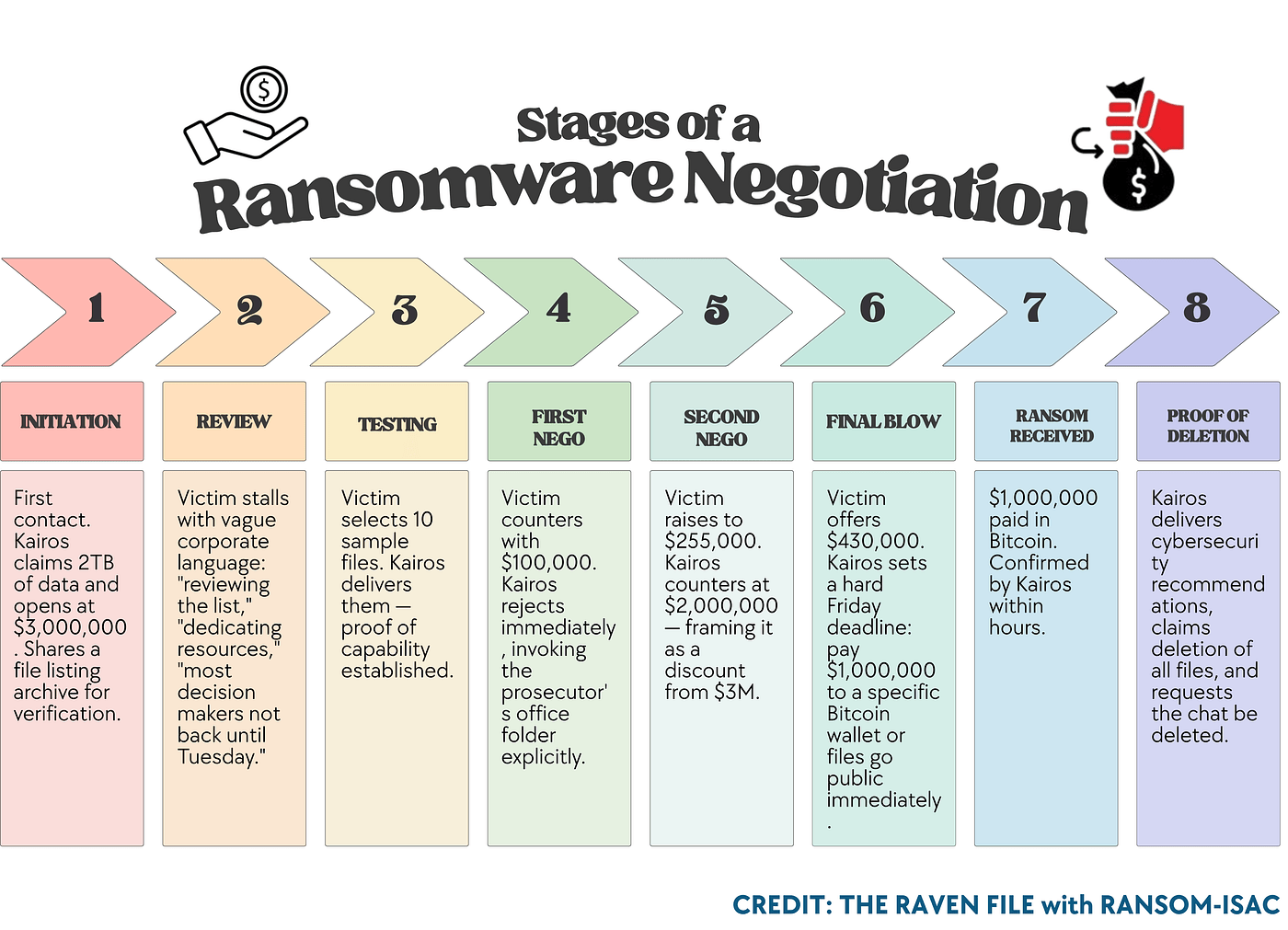 Negotiation timeline from initial $3M demand to final $1M payment