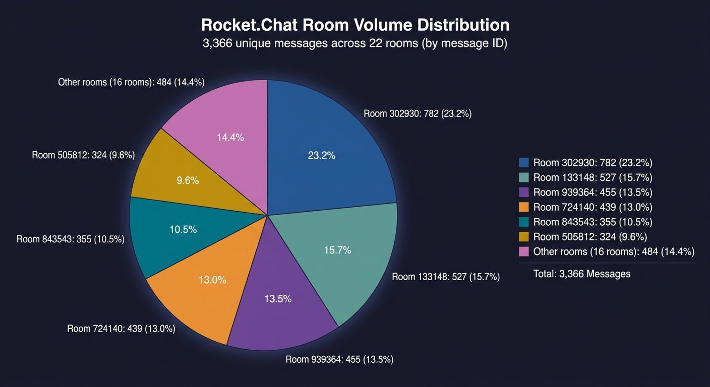 Rocket.Chat room volume distribution — 3,366 unique messages across 22 rooms (by message ID)
