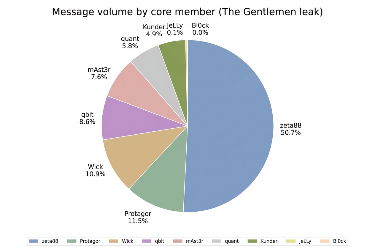 Message volume by core member (pie chart)