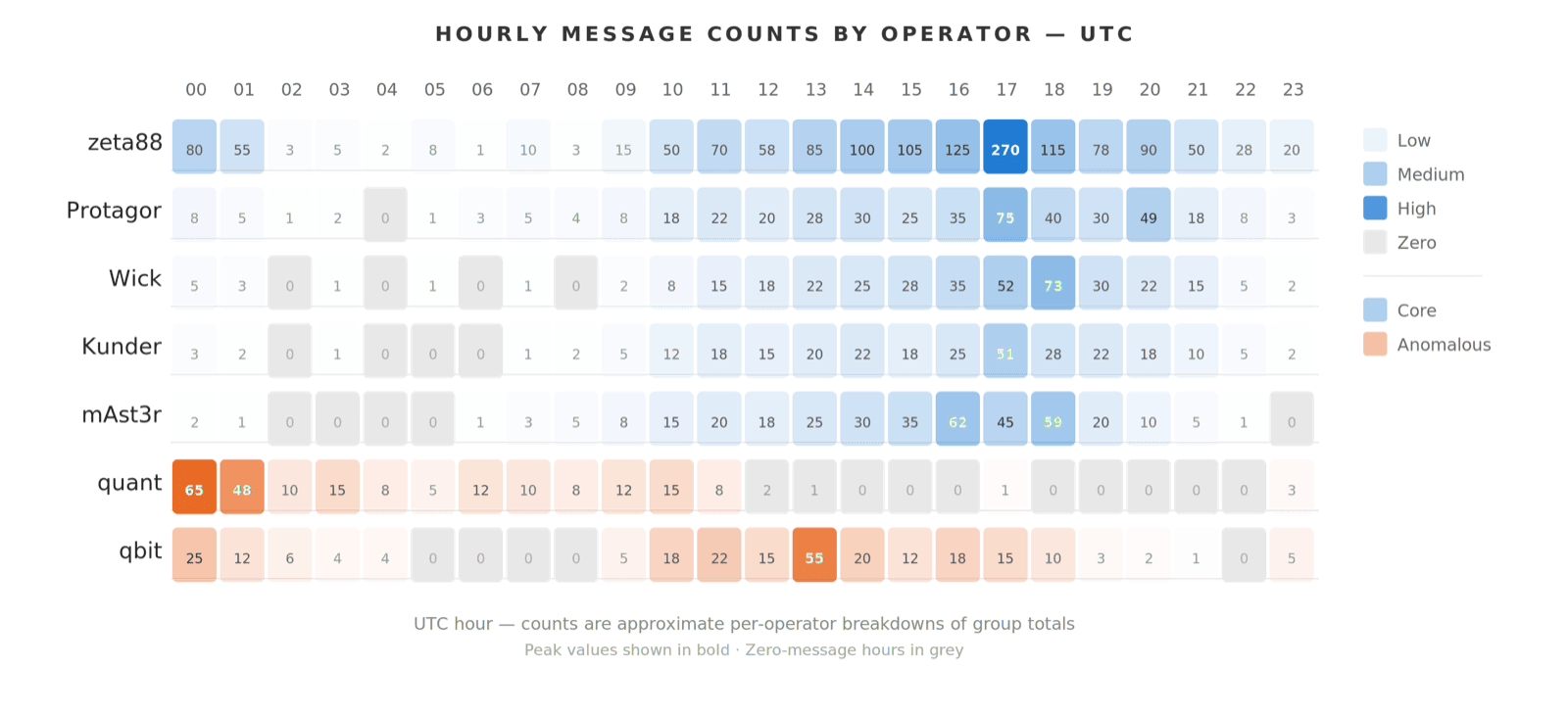 Temporal analysis chart of operator activity windows
