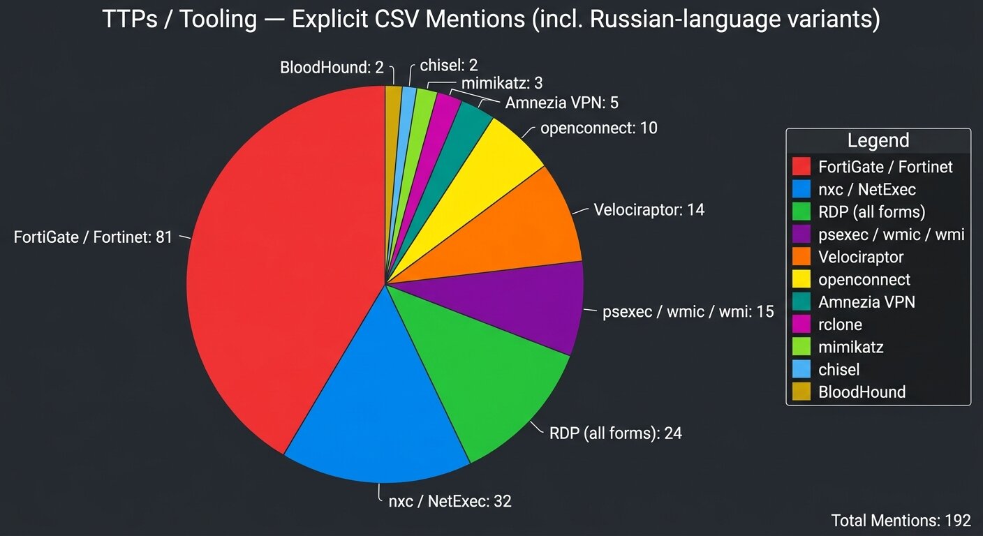 TTPs / tooling — explicit CSV mentions incl. Russian-language variants (pie chart — updated counts)
