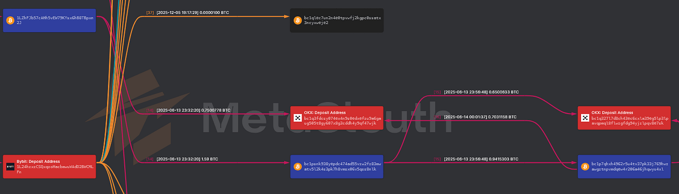 Repeated OKX-associated wallet activity within the Helper branch