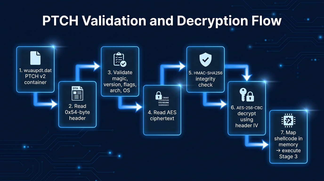 PTCH validation and decryption flow