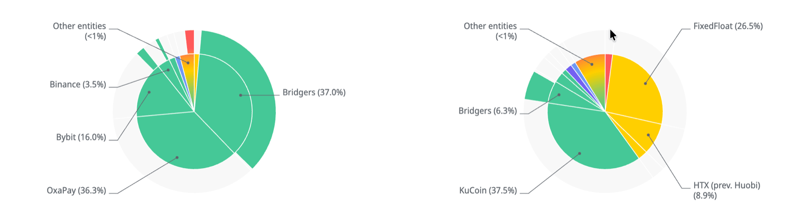 Overview of the confirmed TRON address breakdown