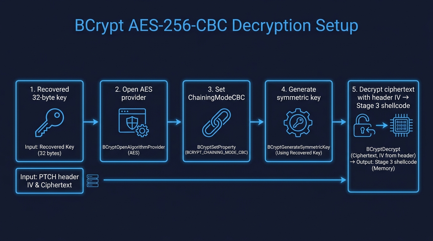 BCrypt AES-256-CBC decryption setup