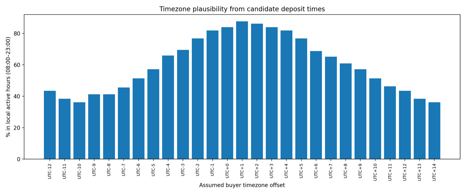 Time-distribution view used as a weak buyer-timezone signal