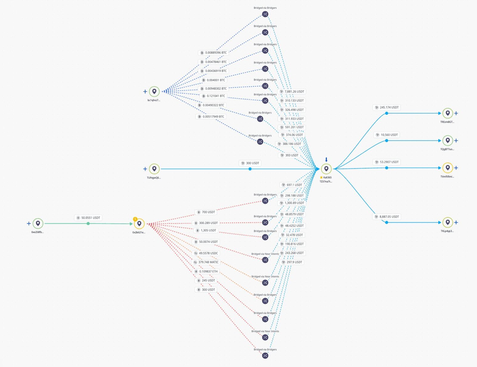 Aggregate graph view showing how ETH-side source relates to the broader TRON-side Kali365 payment flow