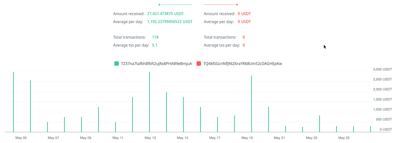 Wallet activity pattern showing the confirmed TRON purchase address receiving repeated purchase-sized inbound payments