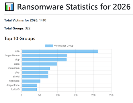 Ransomware group ranking page — The Gentlemen listed as #2 in 2026 with ~130 victims, observed on operator desktop