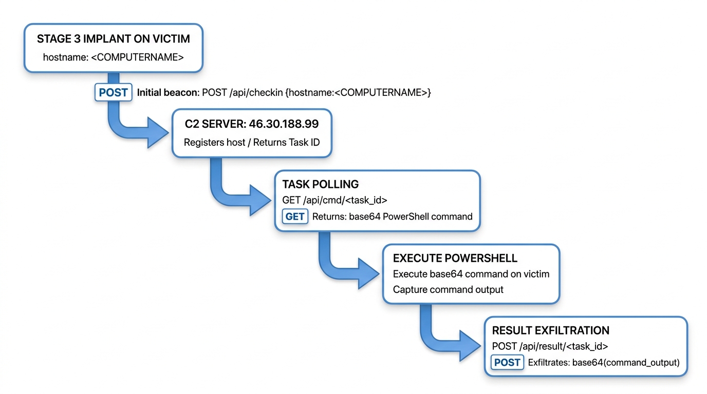 Stage 3 HTTP C2 protocol flow