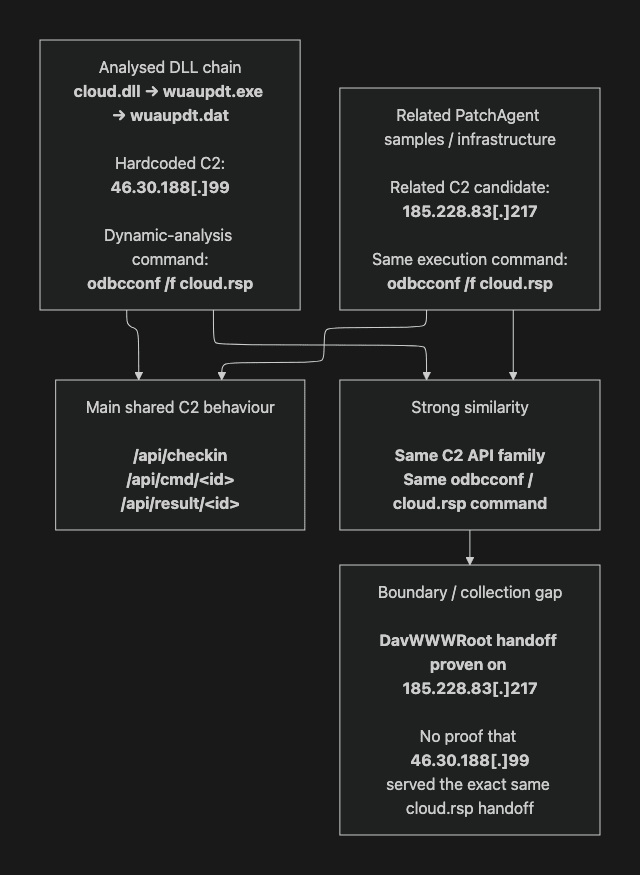 Simplified diagram showing the two strongest similarities between the analysed DLL chain and related PatchAgent infrastructure