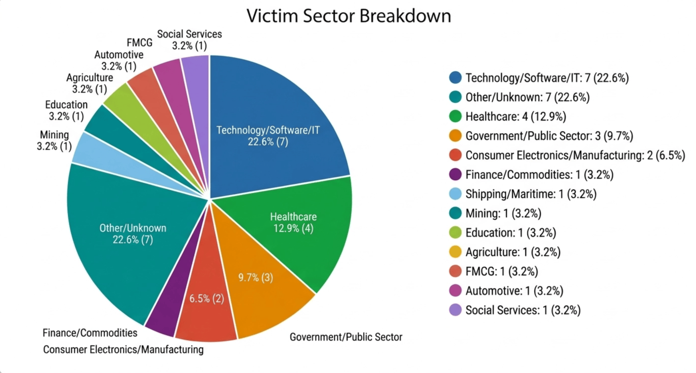 Victim Sector Breakdown — 66 confirmed victims across 13 sectors