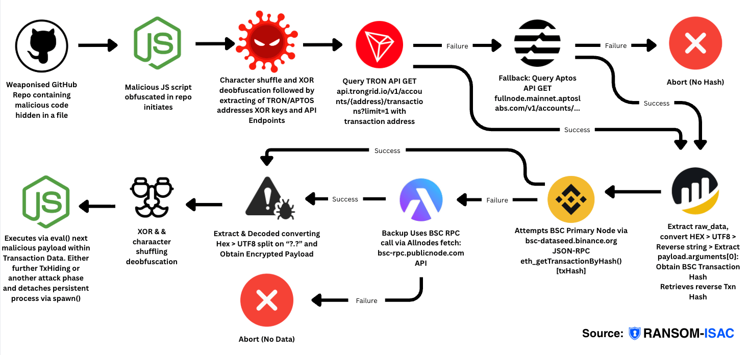 Cross-Chain Attack Flow Diagram