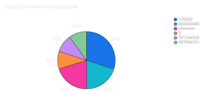 Cobalt Strike watermark distribution